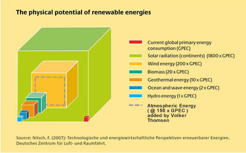 Renewable energy is the ubiquitous source of electric power that can be made available to all.