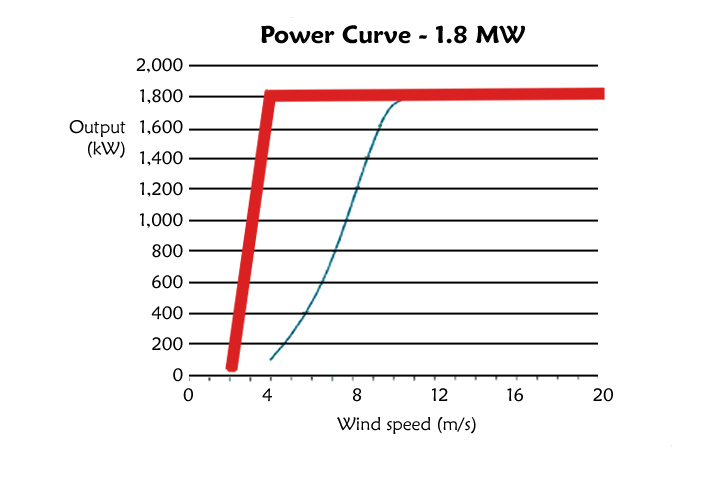 The Winga E-Generator's power curve between 4 and 7 m/s when the winds are the most frequent, each of the three generators are at full power - 1.8 megawatts x3 for a total of 5.4 MW. 